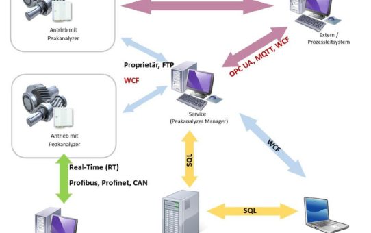 Condition Monitoring mit Schnittstellen für Industrie 4.0