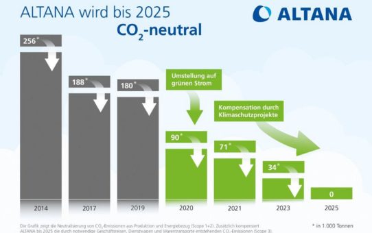ALTANA bis 2025 CO2-neutral