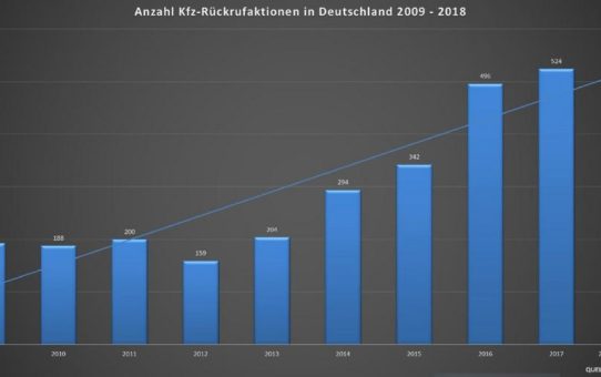 Kfz-Rückrufe: Rekordjahr für Deutschlands Fahrzeughalter