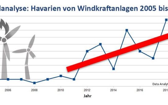 Schon 19 Havarien an WEAs in 2018 -  Zeit für Dauerüberwachung!