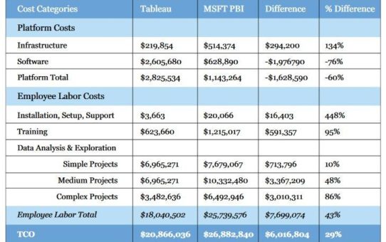 Tableau vs. Power BI: Fragwürdiger Kostenvergleich