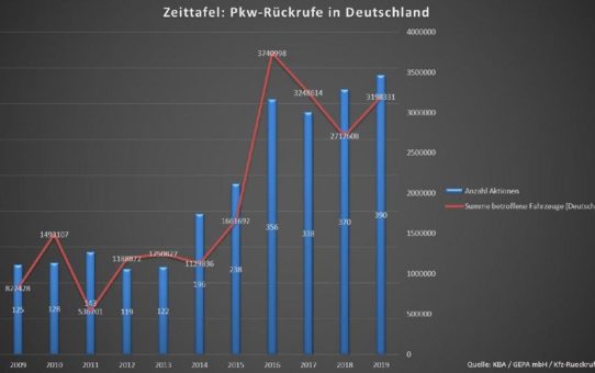 Kfz-Rückrufe: Auch 2019 war wieder ein Rekordjahr