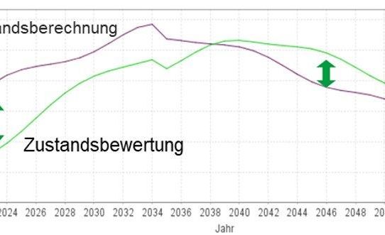 Realitätsgerechte Zustandsdaten für ein optimiertes Asset-Management