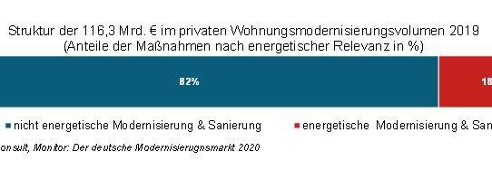 Studie: private Modernisierer investieren zwar Milliarden - doch Wärmewende geht anders