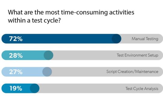 Perfecto by Perforce veröffentlicht Bericht zum Stand der Testautomatisierung 2020