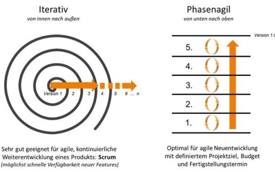 Scopeland Technology veröffentlicht White Paper zum ‚Phasenagilen Vorgehensmodell‘ – auch für agile Festpreisprojekte geeignet