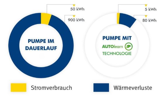 Effiziente Trinkwasserzirkulation