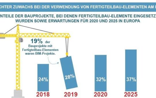 Europäische Architekten: fast jedes dritte Bauprojekt enthält Fertigbauteile