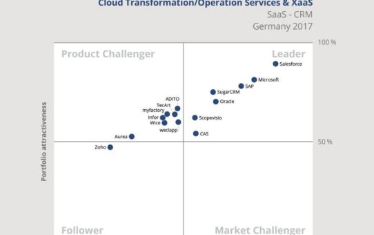 TecArt steigt laut ISG/Experton Group in die Top 15 der relevanten CRM Cloud Anbieter in Deutschland auf