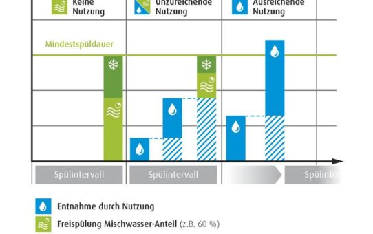 WimTec HyPlus PRO: Gezielt spülen. Gezielt kühlen