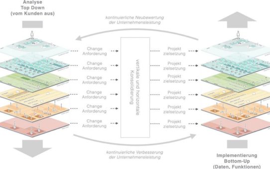 Die Exploded View als Bezugsrahmen für ein erfolgreiches CRM