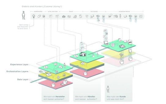 Durchblick in der Digital Supply Chain