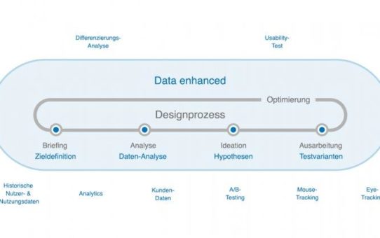 Mit Data Driven Design Touchpoints gestalten, die Ziele erreichen