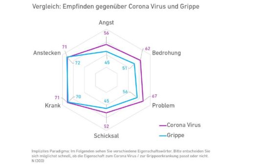 Ein Angriff auf die Psyche - wo die Corona Ängste sitzen und was zu ihrer Bewältigung fehlt