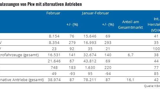 Elektro-Neuzulassungen im Februar: plus 141 Prozent