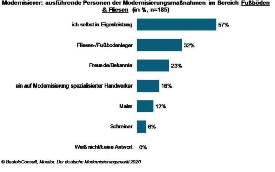 Modernisierungssegment Boden & Fliesen: Das Fachhandwerk bleibt gefragt