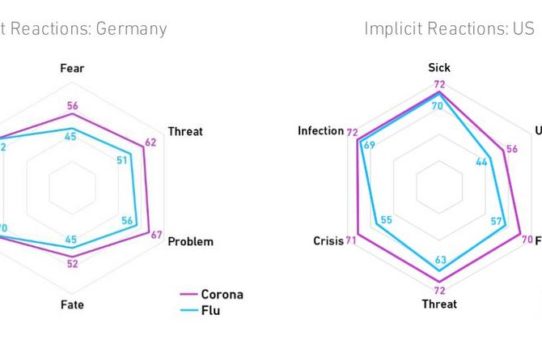 Mehr Coronavirus-Angst in den USA