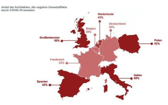 Corona: europäischer Architektenmarkt im Sinkflug, deutsche Planer dennoch weniger nervös