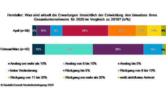 Baustoffindustrie: Kurskorrektur bei den Umsatzerwartungen für 2020