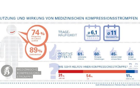 Patientenversorgung mit Hilfsmitteln zur Kompressionstherapie auch während Corona-Pandemie sicherstellen