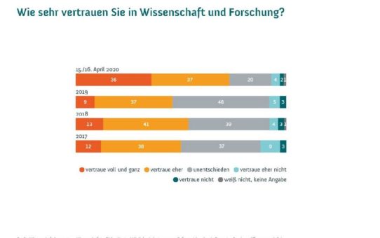 Vertrauen und Erwartungen: Wissenschaft und Forschung in der Corona-Pandemie