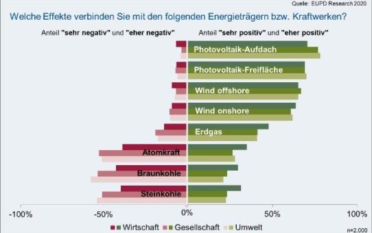 Klare Einstellung der Deutschen zur Energiewende