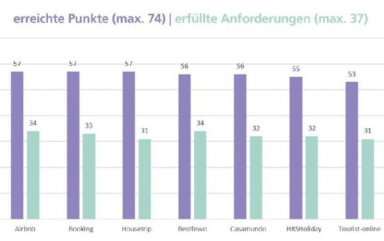 Ein Blick auf Unterkunftsportale zeigt: Alles in Un-Ordnung!