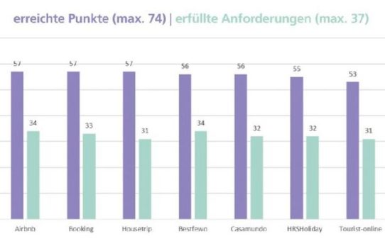 Ein Blick auf Unterkunftsportale zeigt: Alles in Un-Ordnung!