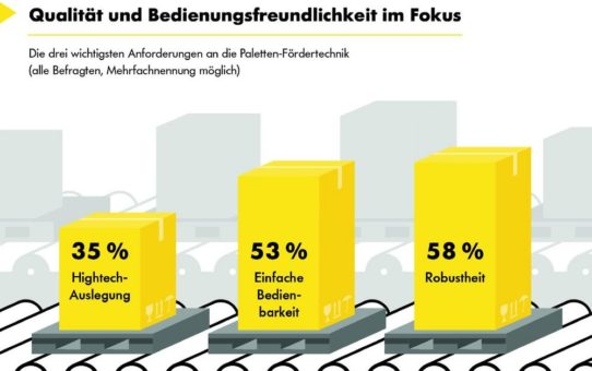 Umfrage: Produktionsunternehmen in Deutschland mit Nachholbedarf bei automatisierten Materialflusssystemen