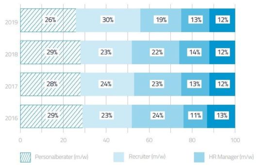 Entwicklung des HR-Stellenmarkts seit 2016 überproportional stark