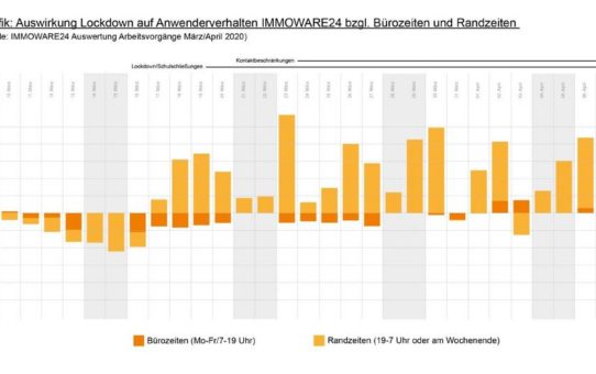 Mit Immoware24 erfolgreich durch die Corona-Krise