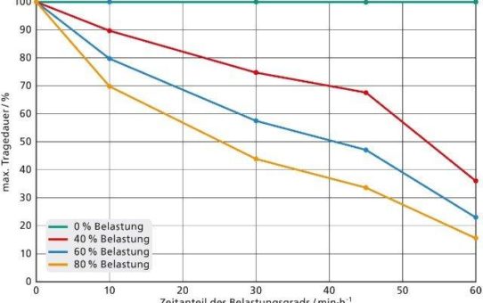 Empfohlene Tragedauer von Schutzmasken - Forschende machen bessere Vorhersage mit Simulationen möglich