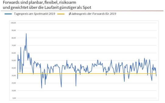 Starre Spotmarktbeschaffung ist deutlich teurer als ein flexibles, langfristiges Beschaffungsvorgehen im Großhandel