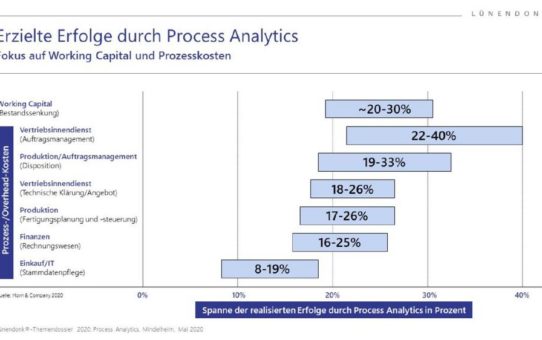 Process Analytics: Geschäftsprozessoptimierung der nächsten Generation