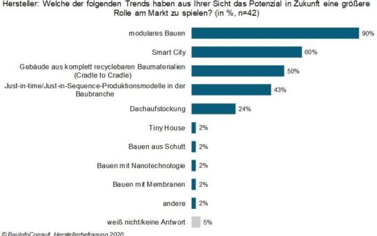 Die Bauweisen der Zukunft: smart, modular und just in time?