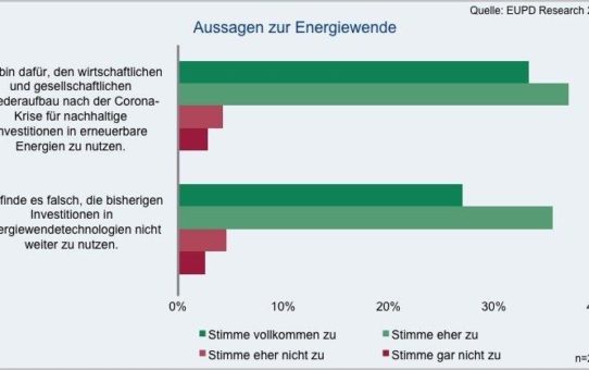 Neustart nach der Corona-Krise: gesellschaftlicher und wirtschaftlicher Wiederaufbau nur mit erneuerbaren Energien