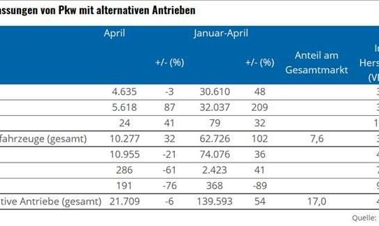 Corona-Krise trifft im April auch den Markt für alternative Antriebe