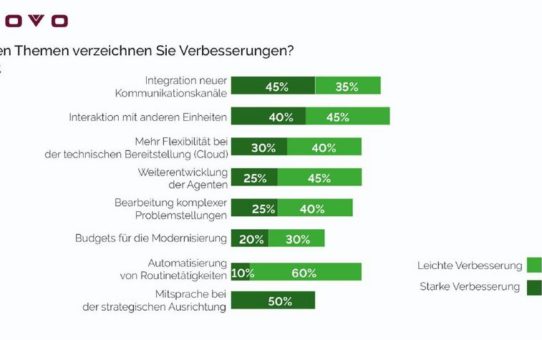 Stimmungsbild: Contact Center haben noch Digitalisierungsbedarf