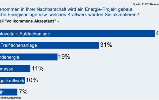 Photovoltaik-Aufdachanlagen mit höchster Akzeptanz beim Bürger