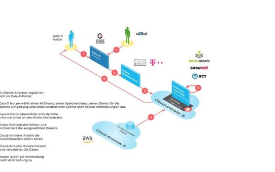 GAIA-X wird konkreter: Cloud&Heat präsentiert Demonstrator