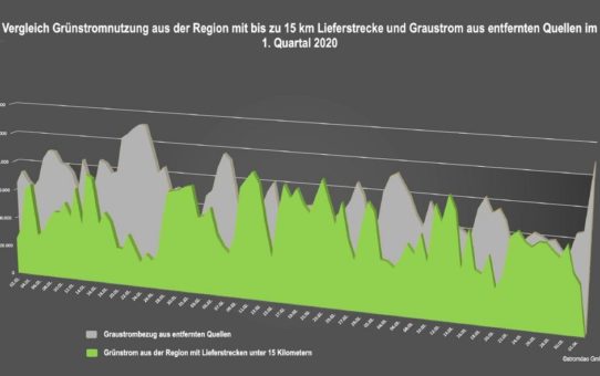 Erneuerbare knacken im ersten Quartal 2020 die 50 % - Marke!