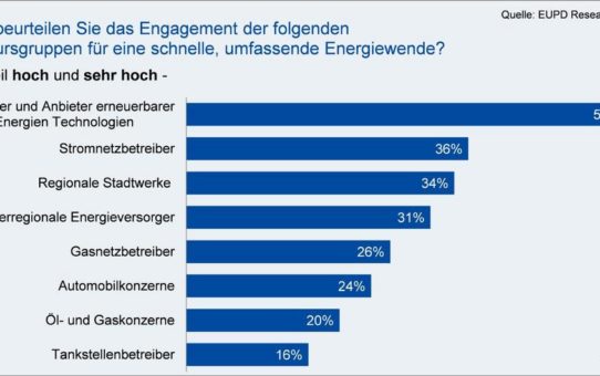 Einsatz für die Energiewende: Hersteller erneuerbarer Energietechnologien und Grüne überzeugen