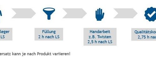 Digitalisierte Personaleinsatzplanung für Produktionslinie mit wechselnden Produkten