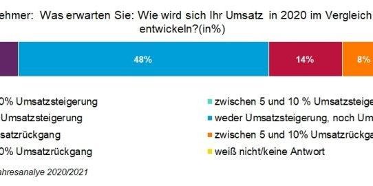 Baubarometer 2020: Bauunternehmen bleiben gefasst trotz Corona