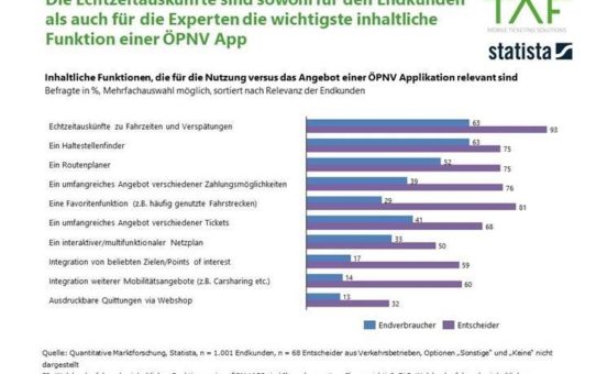 ÖPNV Apps: Funktionalität vor Design