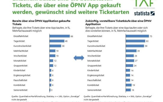 Beliebte Tickets in ÖPNV-Apps heute und morgen