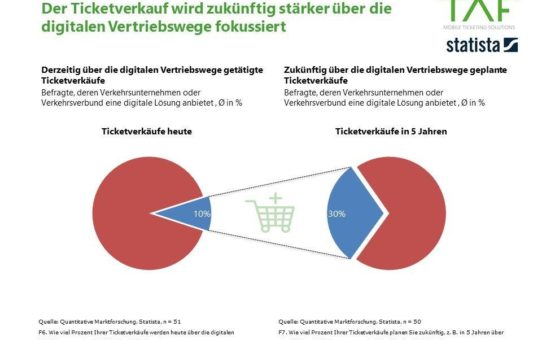 Deutsche Verkehrsunternehmen fokussieren künftig stärker digitalen Ticketverkauf