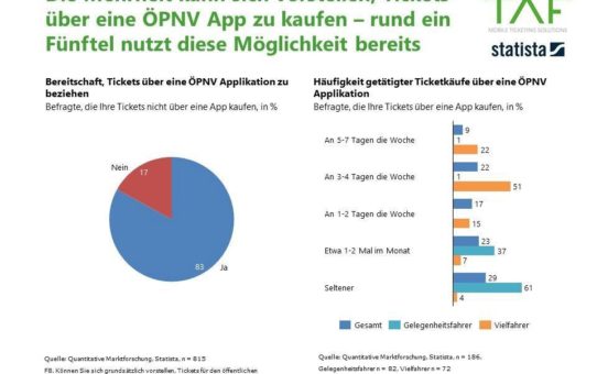 ÖPNV App wird wichtigster Vertriebsweg