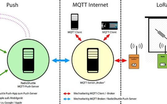 LoRa-Funktechnik mit MQTT-Benachrichtigung aufs Mobiltelefon