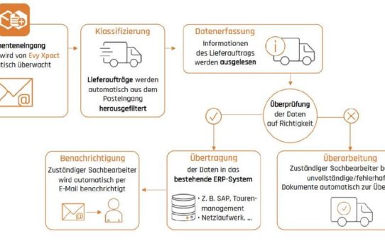 Evy Solutions präsentiert seine Lösung zur automatisierten Auftragserfassung mit KI für die Transport- und Logistikbranche im Technologieradar